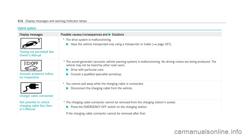 MERCEDES-BENZ CLA COUPE 2021 Owners Manual Hybr
Hybr
id syst
id syst em
em Displa
Displa
y messag
y messag es P
es Possible causes/conseq
ossible causes/conseq uences and
uences andM
MSolutions
Solutions
u
Towing not permitted See
Owner's MERCEDES-BENZ CLA COUPE 2021 Owners Manual Hybr
Hybr
id syst
id syst em
em Displa
Displa
y messag
y messag es P
es Possible causes/conseq
ossible causes/conseq uences and
uences andM
MSolutions
Solutions
u
Towing not permitted See
Owner's
