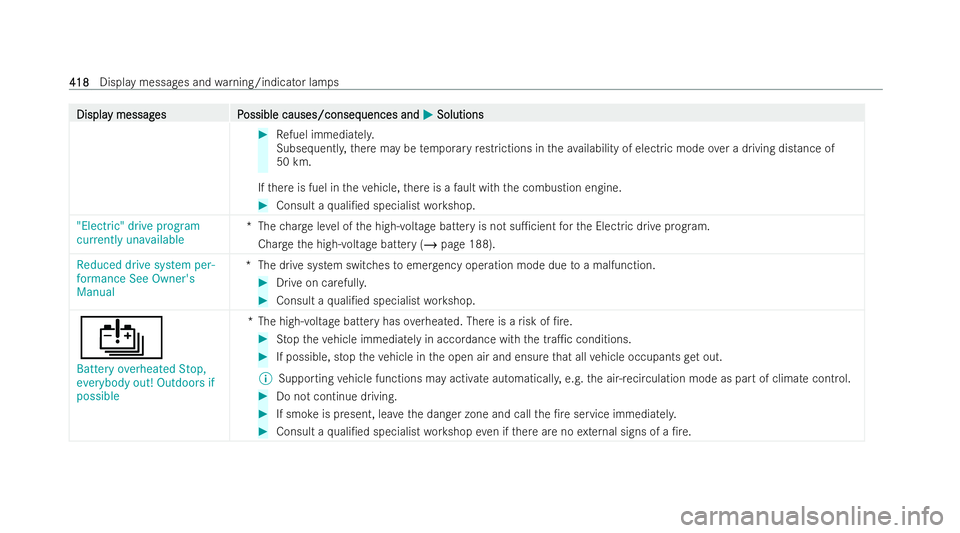 MERCEDES-BENZ CLA COUPE 2021 Owners Manual Displa
Displa
y messag
y messag es P
es Possible causes/conseq
ossible causes/consequences and uences andM
MSolutions
Solutions #
Refuel immedia tely.
Subse quentl y,there may be temp orary restrictio MERCEDES-BENZ CLA COUPE 2021 Owners Manual Displa
Displa
y messag
y messag es P
es Possible causes/conseq
ossible causes/consequences and uences andM
MSolutions
Solutions #
Refuel immedia tely.
Subse quentl y,there may be temp orary restrictio
