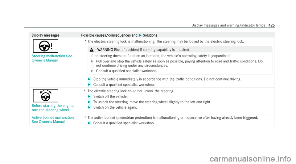 MERCEDES-BENZ CLA COUPE 2021 Owners Manual Displa
Displa
y messag
y messag es P
es Possible causes/conseq
ossible causes/consequences and uences andM
MSolutions
Solutions
Ù
Steering malfunction See
Owner's Manual *T
he elect ric steering MERCEDES-BENZ CLA COUPE 2021 Owners Manual Displa
Displa
y messag
y messag es P
es Possible causes/conseq
ossible causes/consequences and uences andM
MSolutions
Solutions
Ù
Steering malfunction See
Owner's Manual *T
he elect ric steering