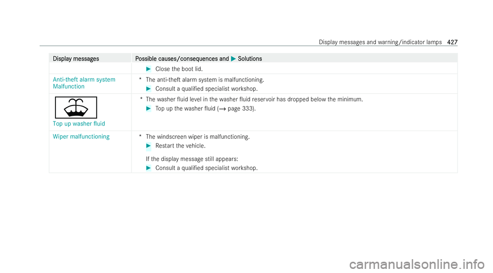 MERCEDES-BENZ CLA COUPE 2021  Owners Manual Displa
Displa
y messag
y messag es P
es Possible causes/conseq
ossible causes/consequences and uences andM
MSolutions
Solutions #
Close the boot lid.
Anti-theft alarm system
Malfunction *T
he anti-the