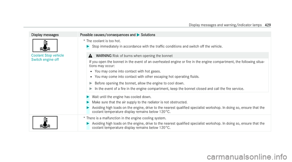 MERCEDES-BENZ CLA COUPE 2021  Owners Manual Displa
Displa
y messag
y messag es P
es Possible causes/conseq
ossible causes/consequences and uences andM
MSolutions
Solutions
ÿ
Coolant Stop vehicle
Switch engine off *T
he coolant is too hot. #
St