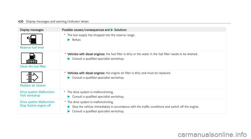 MERCEDES-BENZ CLA COUPE 2021  Owners Manual Displa
Displa
y messag
y messag es P
es Possible causes/conseq
ossible causes/consequences and uences andM
MSolutions
Solutions
æ
Reserve fuel level *T
he fuel supply has dropped into there ser veran