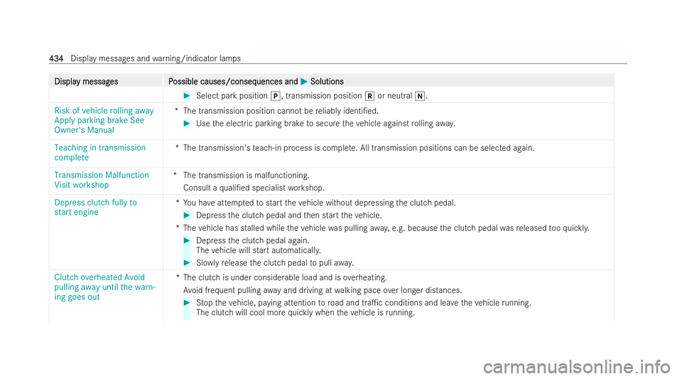 MERCEDES-BENZ CLA COUPE 2021  Owners Manual Displa
Displa
y messag
y messag es P
es Possible causes/conseq
ossible causes/consequences and uences andM
MSolutions
Solutions #
Select park position j, transmission position kor neutral i.
Risk of v