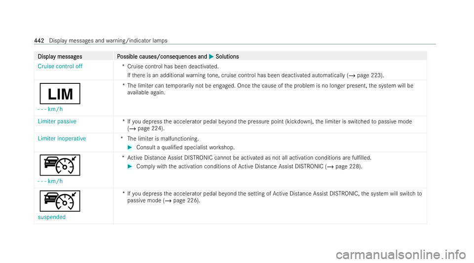 MERCEDES-BENZ CLA COUPE 2021  Owners Manual Displa
Displa
y messag
y messag es P
es Possible causes/conseq
ossible causes/consequences and uences andM
MSolutions
Solutions
Cruise control off *Cruise control has been deactivated.
If th ere is an
