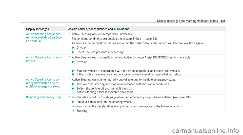 MERCEDES-BENZ CLA COUPE 2021  Owners Manual Displa
Displa
y messag
y messag es P
es Possible causes/conseq
ossible causes/consequences and uences andM
MSolutions
Solutions
Active Steering Assist cur-
rently unavailable See Own-
er's Manual 