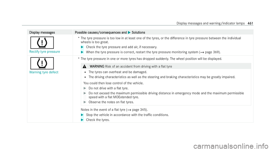 MERCEDES-BENZ CLA COUPE 2021  Owners Manual Displa
Displa
y messag
y messag es P
es Possible causes/conseq
ossible causes/consequences and uences andM
MSolutions
Solutions
h
Rectify tyre pressure *T
he tyre pressure is too low in at least one o