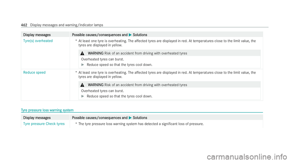 MERCEDES-BENZ CLA COUPE 2021  Owners Manual Displa
Displa
y messag
y messag es P
es Possible causes/conseq
ossible causes/consequences and uences andM
MSolutions
Solutions
Tyre(s) overheated *At least one tyre is overheating. The a.ected tyres
