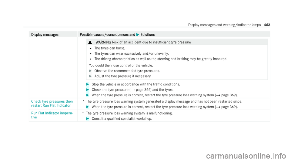 MERCEDES-BENZ CLA COUPE 2021  Owners Manual Displa
Displa
y messag
y messag es P
es Possible causes/conseq
ossible causes/consequences and uences andM
MSolutions
Solutions &
W
WARNING
ARNING Risk of an accident due toinsu1cient tyre pressure
R