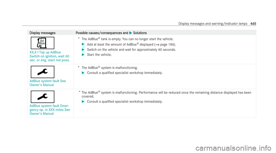 MERCEDES-BENZ CLA COUPE 2021  Owners Manual Displa
Displa
y messag
y messag es P
es Possible causes/conseq
ossible causes/consequences and uences andM
MSolutions
Solutions
Ú
XX,X l Top up AdBlue
Switch on ignition, wait 60
sec. or eng. start n