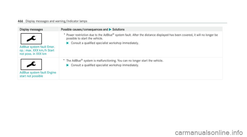 MERCEDES-BENZ CLA COUPE 2021  Owners Manual Displa
Displa
y messag
y messag es P
es Possible causes/conseq
ossible causes/consequences and uences andM
MSolutions
Solutions
¯
AdBlue system fault Emer.
op.: max. XXX km/h Start
not poss. in XXX k