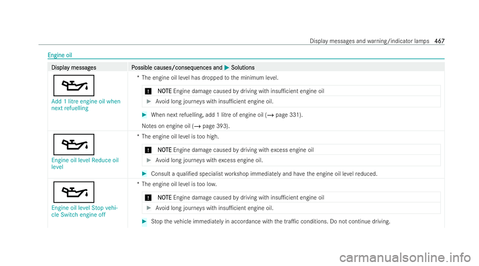 MERCEDES-BENZ CLA COUPE 2021  Owners Manual Engine oil
Engine oil
Displa
Displa
y messag
y messag es P
es Possible causes/conseq
ossible causes/consequences and uences andM
MSolutions
Solutions
5
Add 1 litre engine oil when
next refuelling *T
h