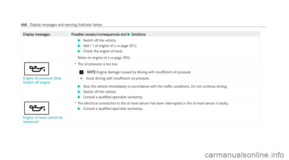 MERCEDES-BENZ CLA COUPE 2021  Owners Manual Displa
Displa
y messag
y messag es P
es Possible causes/conseq
ossible causes/consequences and uences andM
MSolutions
Solutions #
Switch o. theve hicle. #
Add 1 l of engine oil (/ page 331). #
Check 