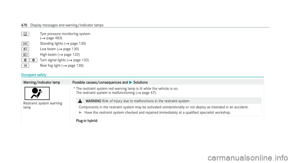 MERCEDES-BENZ CLA COUPE 2021  Owners Manual h
Tyre pressure monitoring system
(/ page 483)
T Standing lights (/ page 130)
L Low beam (/ page 130)
K High beam (/ page 132)
#! Turn signal lights (/ page 132)
R Rear fog light (/ page 130) Occupant