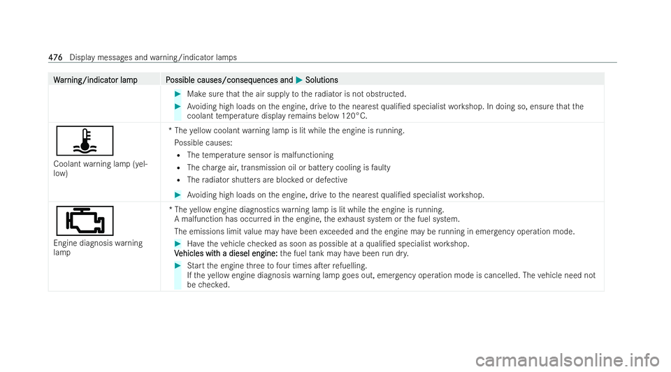 MERCEDES-BENZ CLA COUPE 2021 Repair Manual W
W
ar
ar ning/indicat
ning/indicat or lampP
or lam pP ossible causes/conseq
ossible causes/consequences and uences andM
MSolutions
Solutions #
Make sure that the air supply tothera diator is not obst