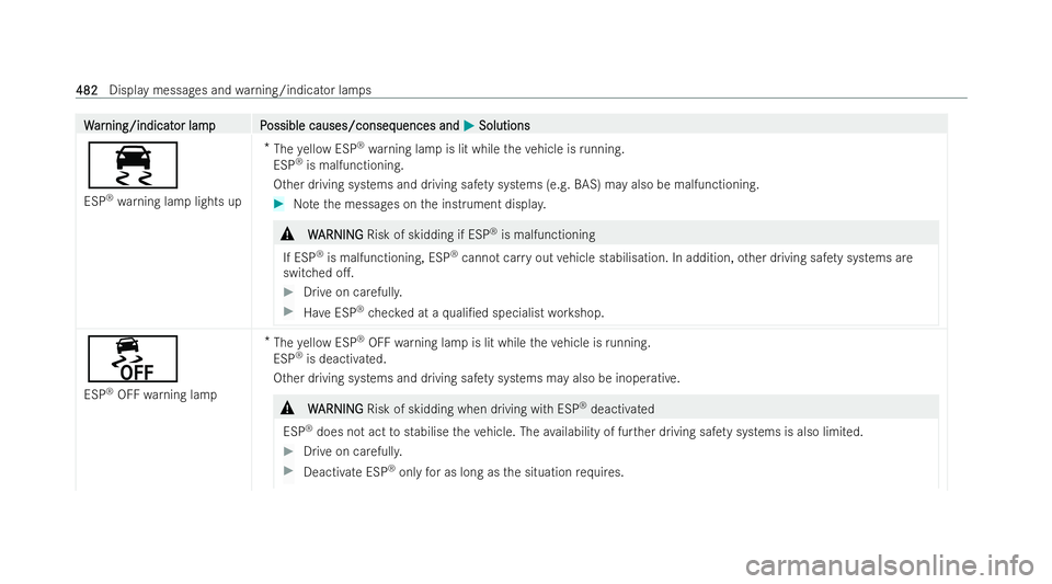 MERCEDES-BENZ CLA COUPE 2021  Owners Manual W
W
ar
ar ning/indicat
ning/indicat or lampP
or lam pP ossible causes/conseq
ossible causes/consequences and uences andM
MSolutions
Solutions
÷
ESP ®
wa rning lamp lights up *
The yellow ESP ®
wa r