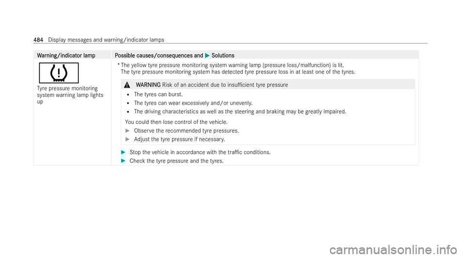MERCEDES-BENZ CLA COUPE 2021  Owners Manual W
W
ar
ar ning/indicat
ning/indicat or lampP
or lam pP ossible causes/conseq
ossible causes/consequences and uences andM
MSolutions
Solutions
h
Ty re pressure monitoring
system warning lamp lights
up 