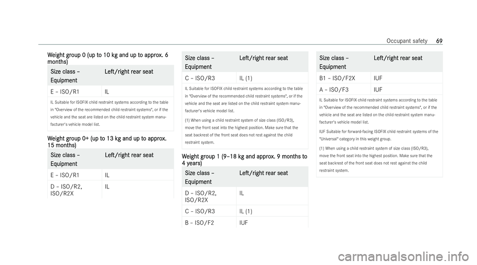 MERCEDES-BENZ CLA COUPE 2021  Owners Manual W
W
eight gr
eight group 0 (up t
oup 0 (up t o 10 k
o 10 kg and up tg and up t o appro
o approx. 6
x. 6
mont
mont hs)
hs) Size class –
Size class –
Eq Eq
uipment
uipment LeT/r
LeT/r
ight
ightr
r