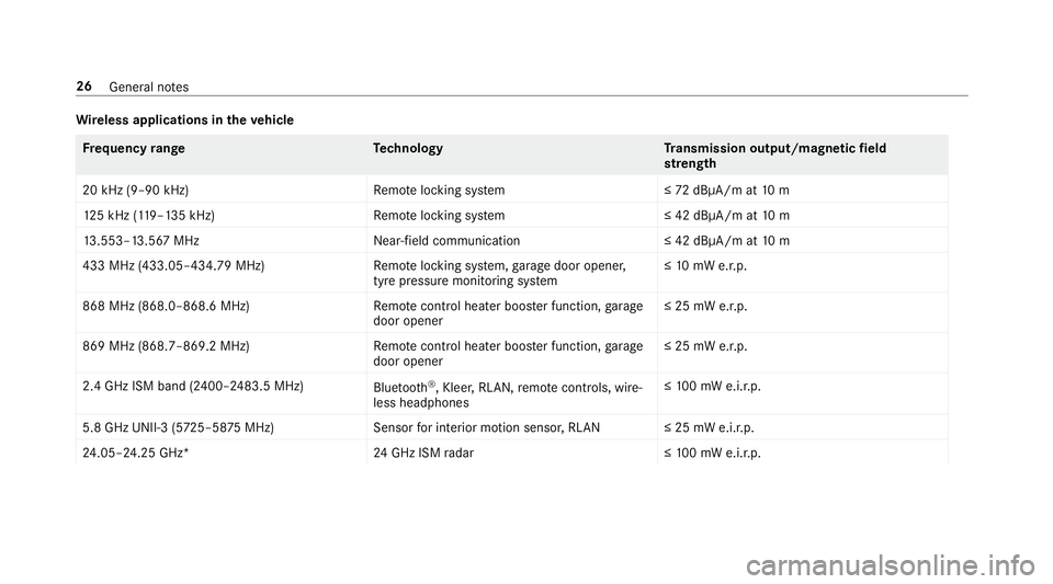 MERCEDES-BENZ CLA COUPE 2019 Owners Manual Wire
less applications in theve hicle Fr
equency rang eT echnology Transmission output/magn etic field
st re ngth
20 kHz (9–90 kHz)R emotelocking sy stem ≤72 dBμA/m at 10 m
12 5 kHz (1 19–135 k MERCEDES-BENZ CLA COUPE 2019 Owners Manual Wire
less applications in theve hicle Fr
equency rang eT echnology Transmission output/magn etic field
st re ngth
20 kHz (9–90 kHz)R emotelocking sy stem ≤72 dBμA/m at 10 m
12 5 kHz (1 19–135 k