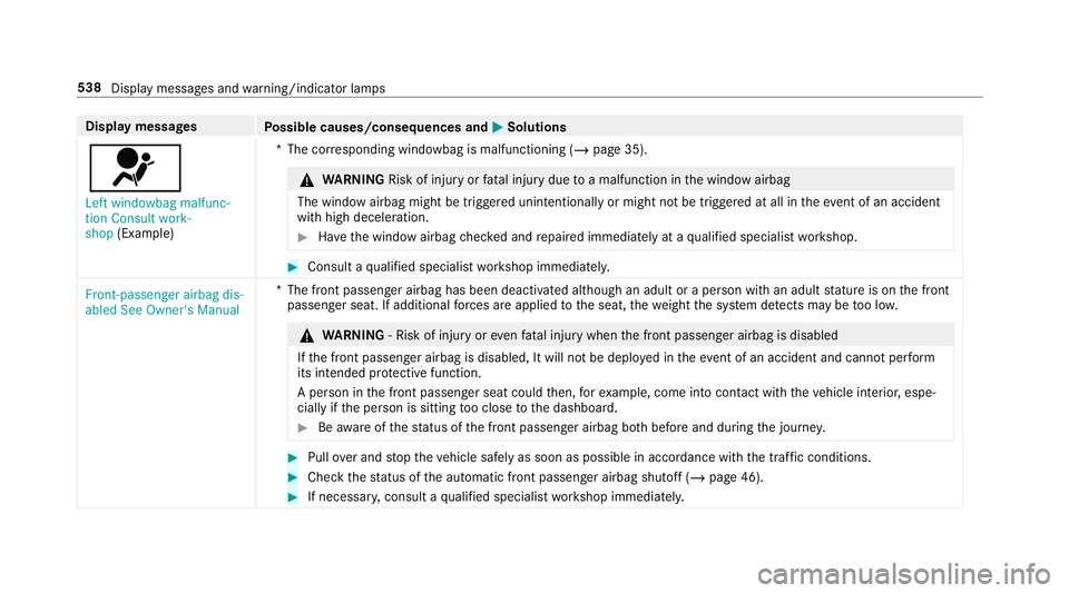 MERCEDES-BENZ CLA COUPE 2019  Owners Manual Display messages
Possible causes/consequences and M
MSolutions
6 Left windowbag malfunc-
tion Consult work-
shop (Example) *T
he cor responding windowbag is malfunctioning (/ page 35). &
WARNING Risk 