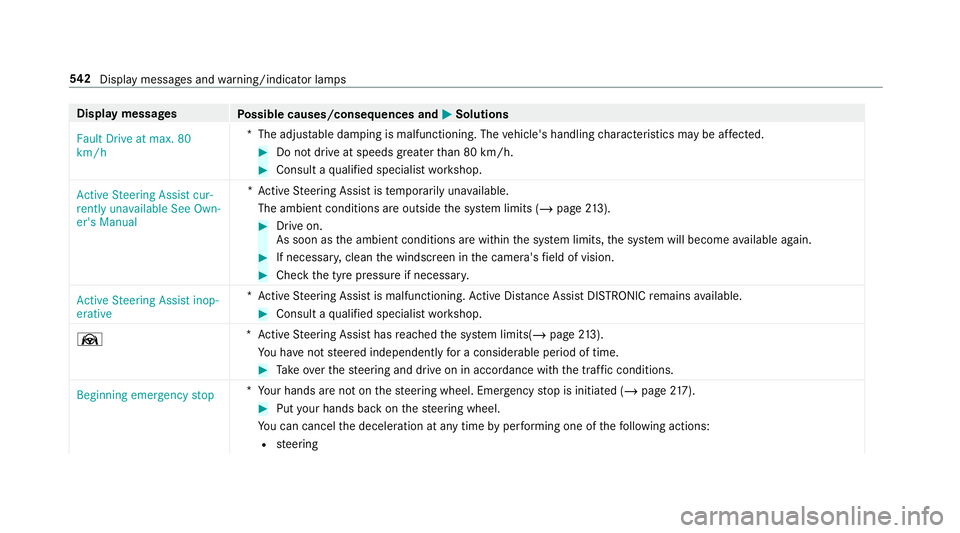 MERCEDES-BENZ CLA COUPE 2019  Owners Manual Display messages
Possible causes/consequences and M
MSolutions
Fault Drive at max. 80
km/h *T
he adjus table damping is malfunctioning. The vehicle's handling characteristics may be af fected. #
D