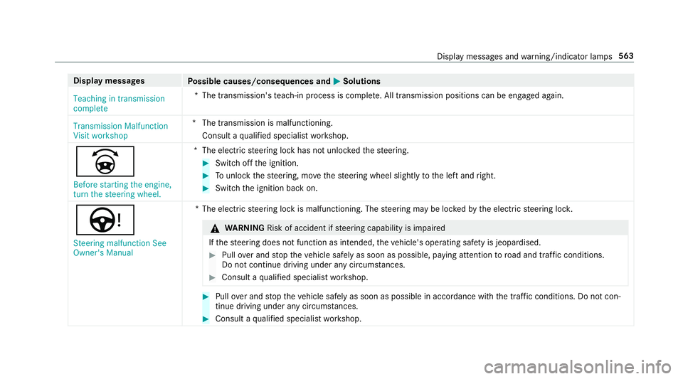 MERCEDES-BENZ CLA COUPE 2019  Owners Manual Display messages
Possible causes/consequences and M
MSolutions
Teaching in transmission
complete *T
he transmission's teach-in process is comple te. All transmission positions can be engaged again