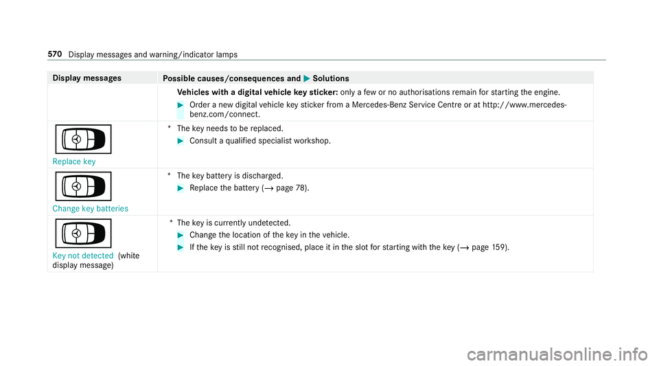 MERCEDES-BENZ CLA COUPE 2019 Owners Manual Display messages
Possible causes/consequences and M
MSolutions
Ve hicles with a digital vehicle keyst icke r:on lyafe w or no authorisations remain forst arting the engine. #
Order a new digital vehic MERCEDES-BENZ CLA COUPE 2019 Owners Manual Display messages
Possible causes/consequences and M
MSolutions
Ve hicles with a digital vehicle keyst icke r:on lyafe w or no authorisations remain forst arting the engine. #
Order a new digital vehic