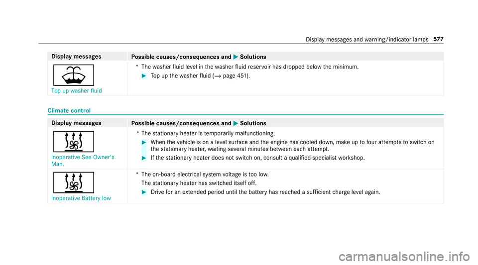 MERCEDES-BENZ CLA COUPE 2019 Owners Manual Display messages
Possible causes/consequences and M
MSolutions
¥ Top up washer fluid *T
hewasher fluid le vel in thewa sher fluid reser voir has dropped below the minimum. #
Top up thewa sher fluid ( MERCEDES-BENZ CLA COUPE 2019 Owners Manual Display messages
Possible causes/consequences and M
MSolutions
¥ Top up washer fluid *T
hewasher fluid le vel in thewa sher fluid reser voir has dropped below the minimum. #
Top up thewa sher fluid (