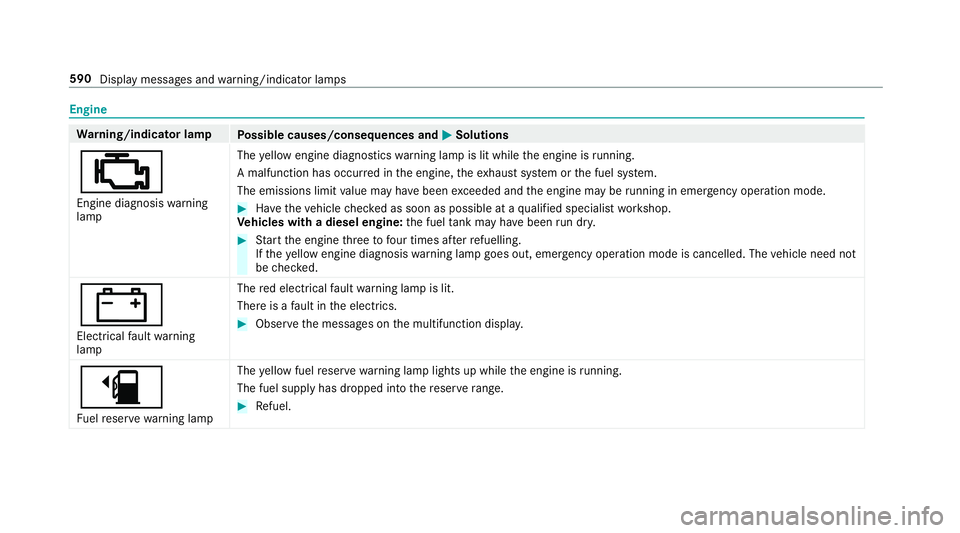 MERCEDES-BENZ CLA COUPE 2019  Owners Manual Engine
Wa
rning/indicator lamp
Possible causes/consequences and M
MSolutions
; Engine diagnosis warning
lamp The
yellow engine diagno stics warning lamp is lit while the engine is running.
A malfuncti