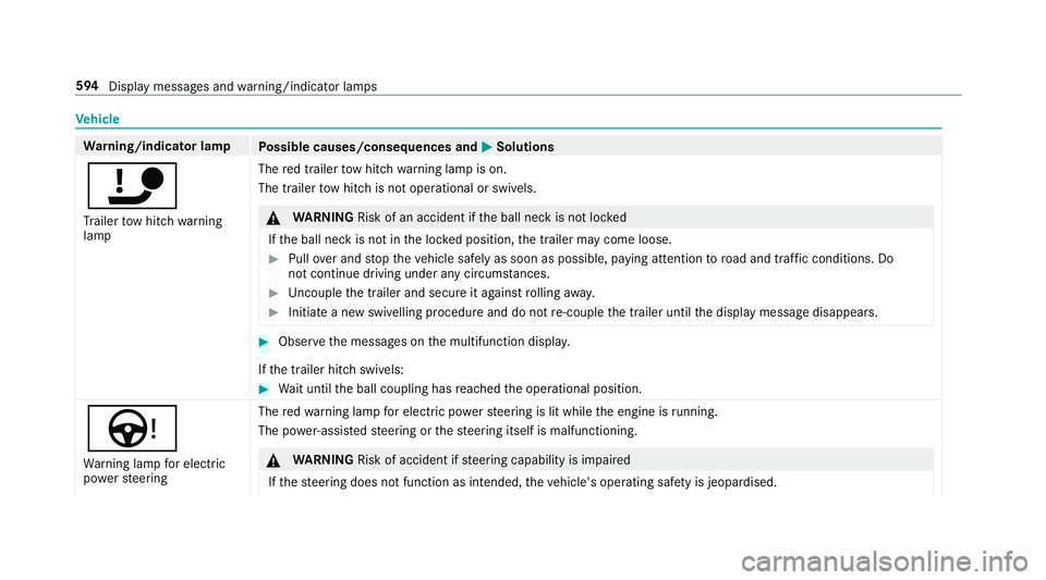 MERCEDES-BENZ CLA COUPE 2019  Owners Manual Ve
hicle Wa
rning/indicator lamp
Possible causes/consequences and M
MSolutions
ï Tr ailer tow hit chwarning
lamp The
red trailer tow hit chwarning lamp is on.
The trailer tow hit chis not operational