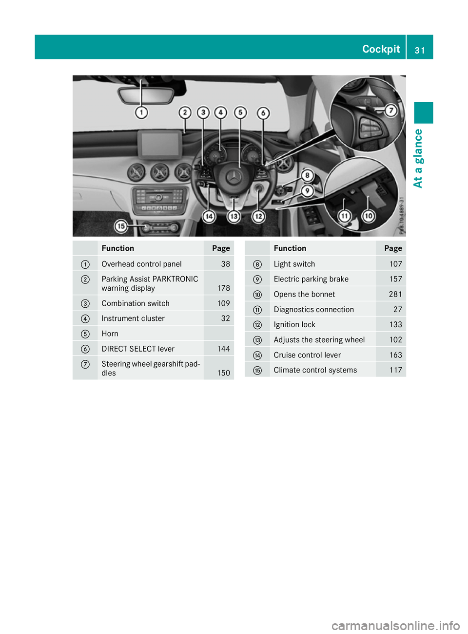 MERCEDES-BENZ CLA COUPE 2016 Owners Guide Function Page
:
Overhead control panel 38
;
Parking Assist PARKTRONIC
warning display
178
=
Combination switch 109
?
Instrument cluster 32
A
Horn
B
DIRECT SELECT lever 144
C
Steering wheel gearshift p