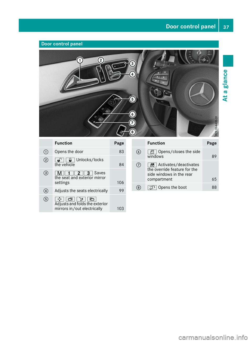 MERCEDES-BENZ CLA COUPE 2016  Owners Manual Door control panel
Function Page
:
Opens the door 83
;
%&Unlocks/locks
the vehicle
84
=
r45=
Saves
the seat and exterior mirror
settings 106
?
Adjusts the seats electrically 99
A
7
Zö\
Adjusts and fo