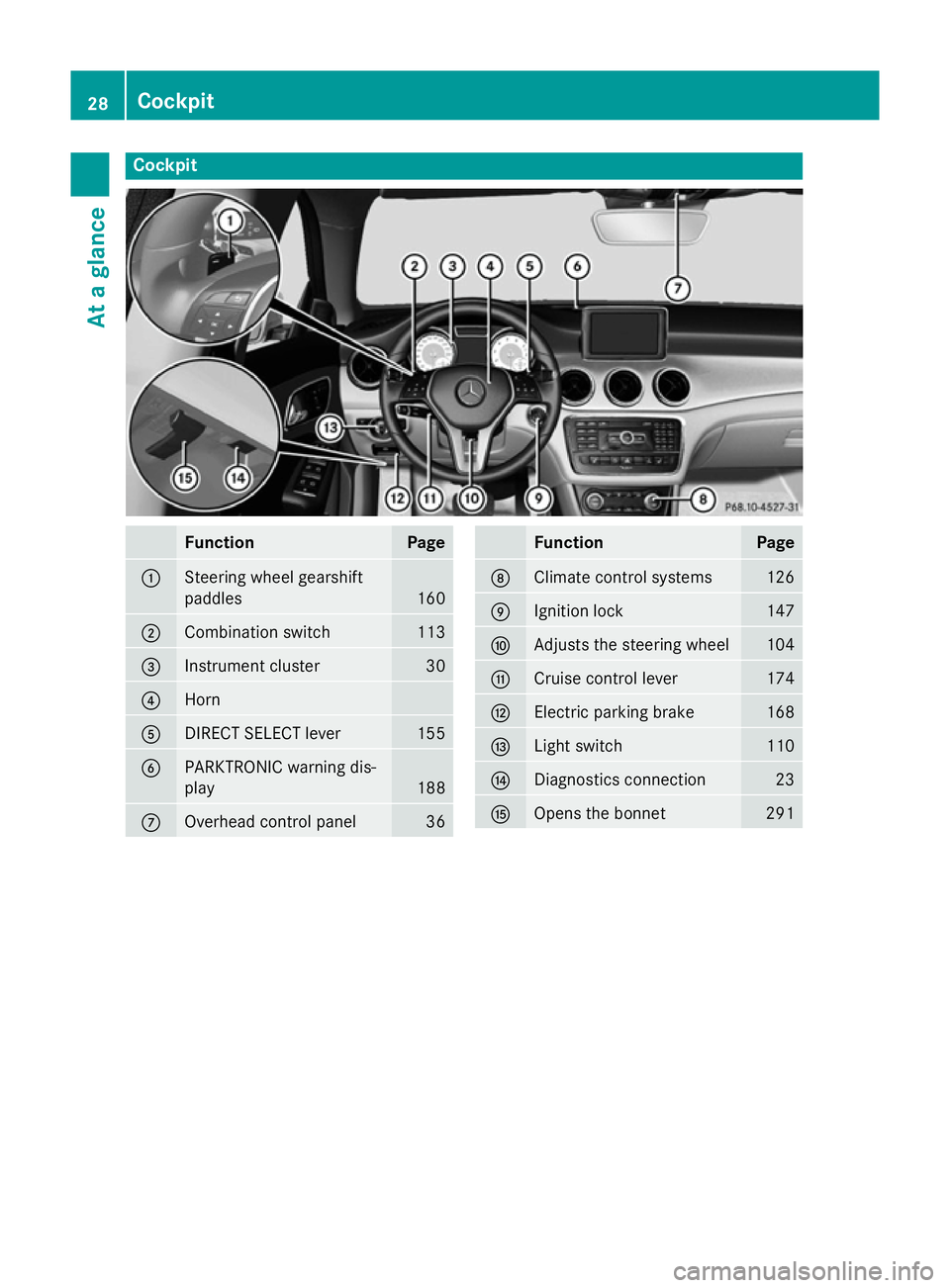 MERCEDES-BENZ CLA COUPE 2013 Owners Guide Cockpit
Function Page
:
Steering wheel gearshift
paddles
160
;
Combination switch 113
=
Instrument cluster 30
?
Horn
A
DIRECT SELECT lever 155
B
PARKTRONIC warning dis-
play
188
C
Overhead control pan