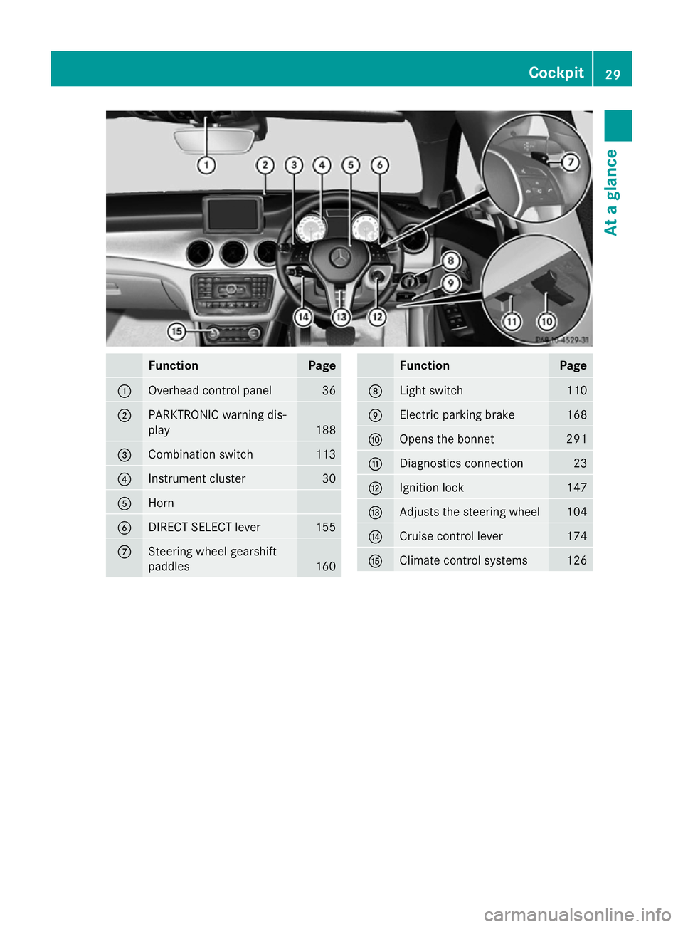 MERCEDES-BENZ CLA COUPE 2013 Owners Guide Function Page
:
Overhead control panel 36
;
PARKTRONIC warning dis-
play 188
=
Combination switch 113
?
Instrument cluster 30
A
Horn
B
DIRECT SELECT lever 155
C
Steering wheel gearshift
paddles
160 Fu