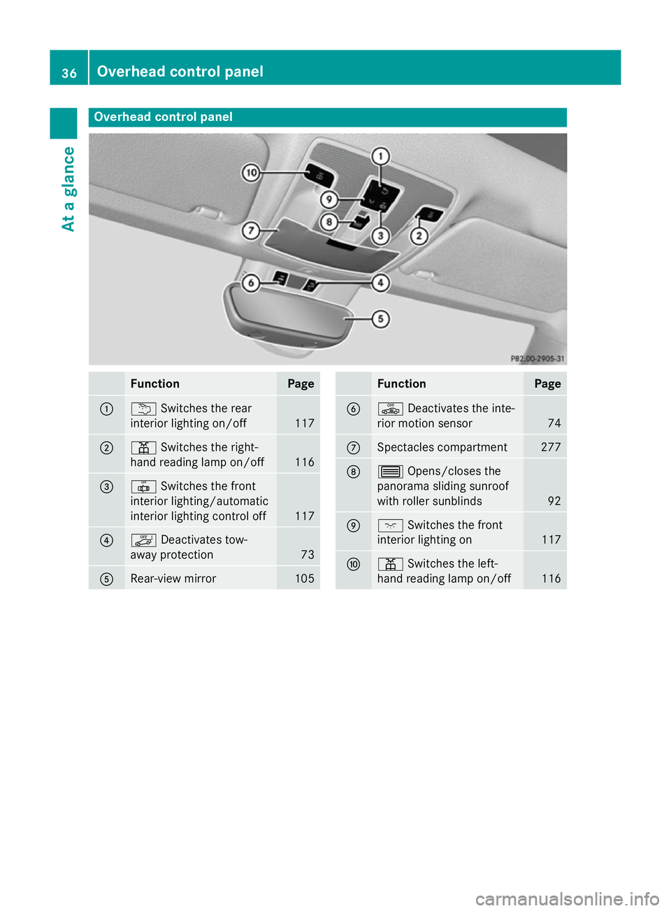 MERCEDES-BENZ CLA COUPE 2013 Owners Manual Overhead control panel
Function Page
:
u
Switches the rear
interior lighting on/off 117
;
p
Switches the right-
hand reading lamp on/off 116
=
|
Switches the front
interior lighting/automatic
interior MERCEDES-BENZ CLA COUPE 2013 Owners Manual Overhead control panel
Function Page
:
u
Switches the rear
interior lighting on/off 117
;
p
Switches the right-
hand reading lamp on/off 116
=
|
Switches the front
interior lighting/automatic
interior