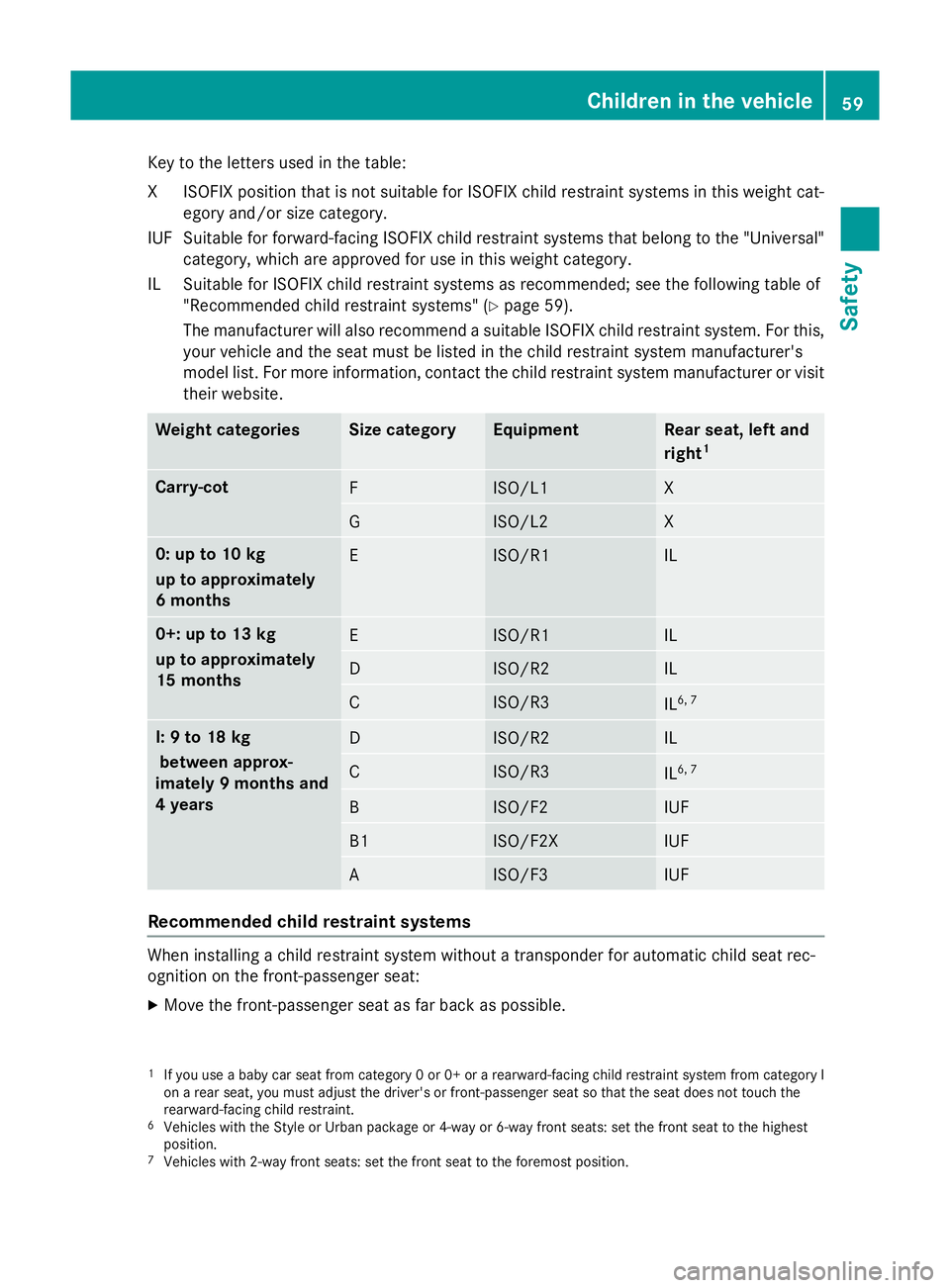 MERCEDES-BENZ CLA COUPE 2013 Repair Manual Key to the letters used in the table:
XI SOFIX position that is not suitable for ISOFIX child restraint systems in this weight cat-
egory and/or size category.
IUF Suitable for forward-facing ISOFIX c