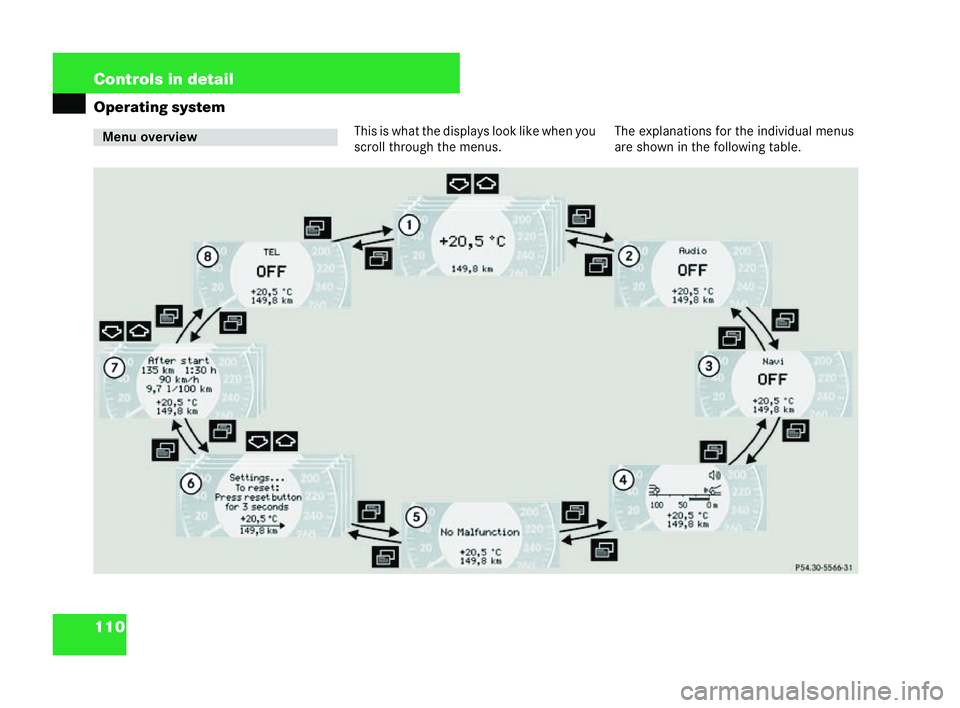 MERCEDES-BENZ CLK CABRIOLET 2004  Owners Manual 110 Controls in detail
Operating system
Thisiswh at the displays look like when you
scroll through the menus. The explanations for the individual menus
are shown in the following table.Menu overview
P