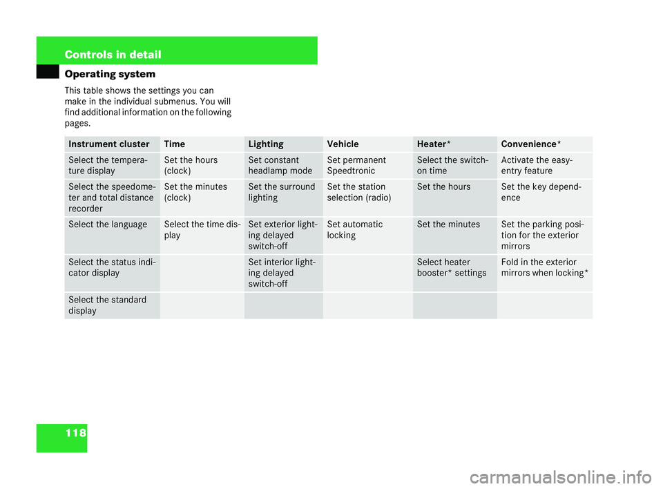 MERCEDES-BENZ CLK CABRIOLET 2004  Owners Manual 118 Controls in detail
Operating system
This table shows the settings you can
make in the individual submenus. You will
find additional information on the following
pages.
: Instrument cluster Time Li