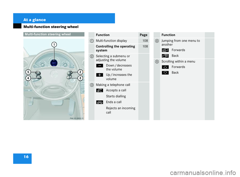 MERCEDES-BENZ CLK CABRIOLET 2004 User Guide 16 At a glance
Multi-function steering wheel Mul
ti-func tion steering wheel P4
6.10-2455-31 Function Page
1 Mul
ti-function display 108
Co
ntrolling the operating
system 108
2 Selecting a submenu or
