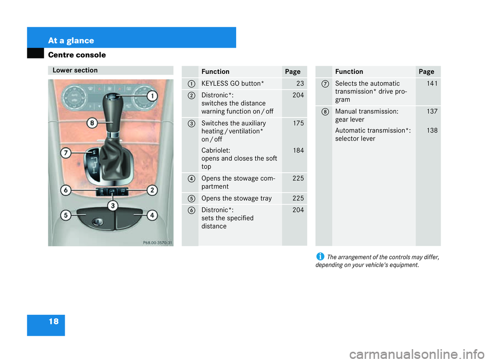 MERCEDES-BENZ CLK CABRIOLET 2004 Owners Manual 18 At a glance
Centre console
iThe arrangement of the controls may differ,
depending on your vehicle's equipme nt.Lower section
P6
8.00-3570-31 Fun
ction Pa
ge 1 KEYLESS GO button* 23
2 Distronic* MERCEDES-BENZ CLK CABRIOLET 2004 Owners Manual 18 At a glance
Centre console
iThe arrangement of the controls may differ,
depending on your vehicle's equipme nt.Lower section
P6
8.00-3570-31 Fun
ction Pa
ge 1 KEYLESS GO button* 23
2 Distronic*