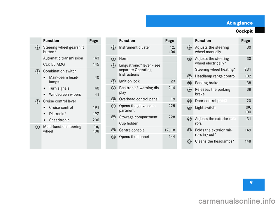 MERCEDES-BENZ CLK COUPE 2004  Owners Manual 9
At a glance
Cockpit Function Page
1 Steering wheel gearshift
button*
Auto
matic transmission
CLK 55 AMG 143
145
2 Combination switch
�!
Main-beam head-
lamps
�! Turn signals
�! Windscreen wipers 40
