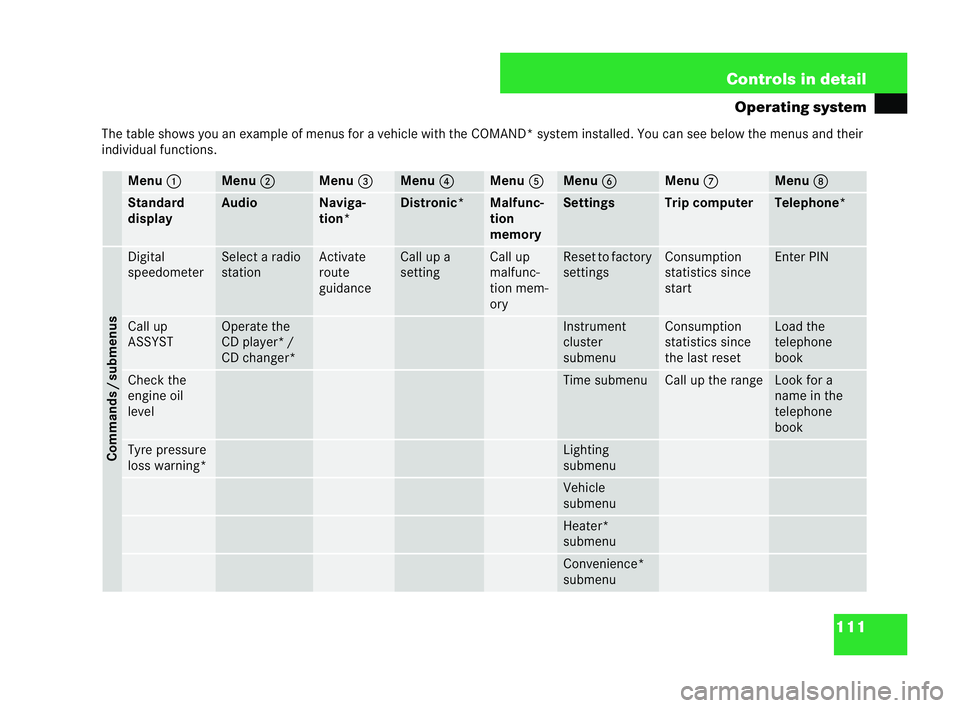 MERCEDES-BENZ CLK COUPE 2004  Owners Manual 111
Controls in detail
Operating system
The table shows you an example of menus for a vehicle with the COMAND* system installed. You ca nsee below the menus and their
individual functions. Menu
1 Menu