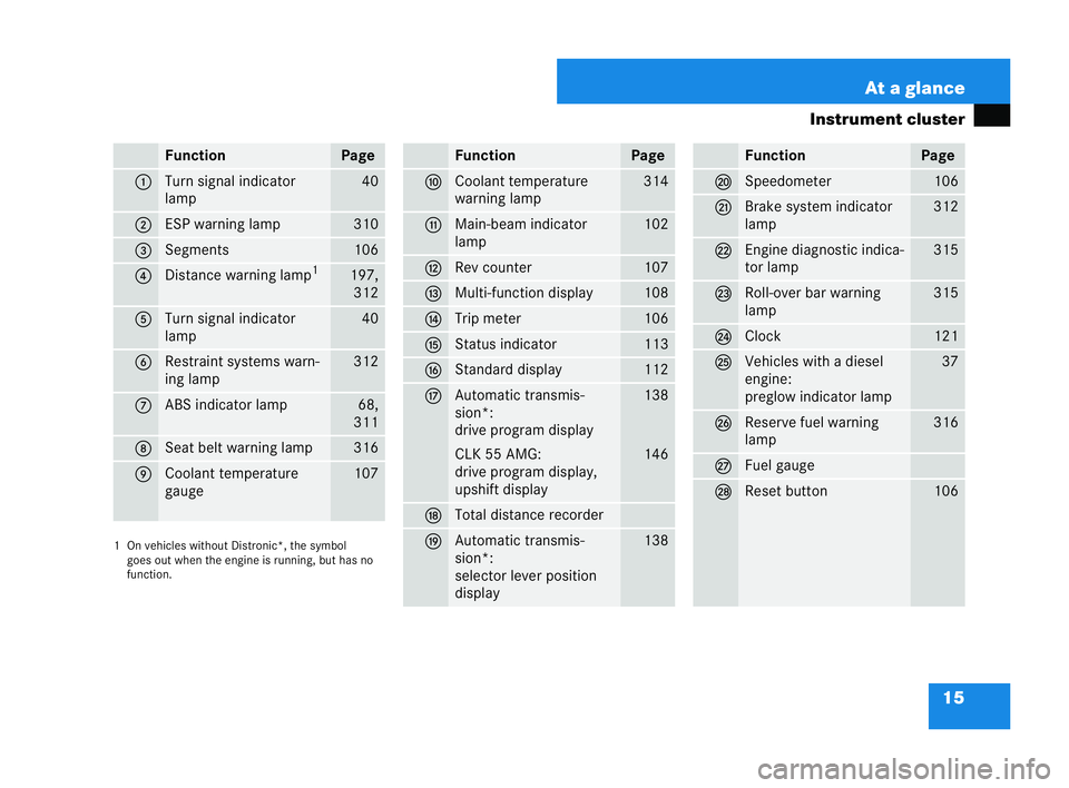 MERCEDES-BENZ CLK COUPE 2004  Owners Manual 15
At a glance
Instrument cluster
1O n vehicles without Distronic*, thesy mbol
go es out when the engine is running, but has no
funct ion. Function Page
1 Turn signal indicator
lamp 40
2 ESP
warning l