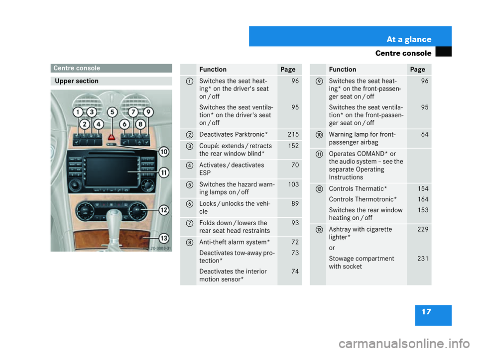 MERCEDES-BENZ CLK COUPE 2004 User Guide 17
At a glance
Centre console Centre console
Upp
ersection P68.20-3003-31 Function Page
1 Switches the seat heat-
ing* on the driver's seat
on
/o ff
Switches the seat ven tila-
tion* on the driver