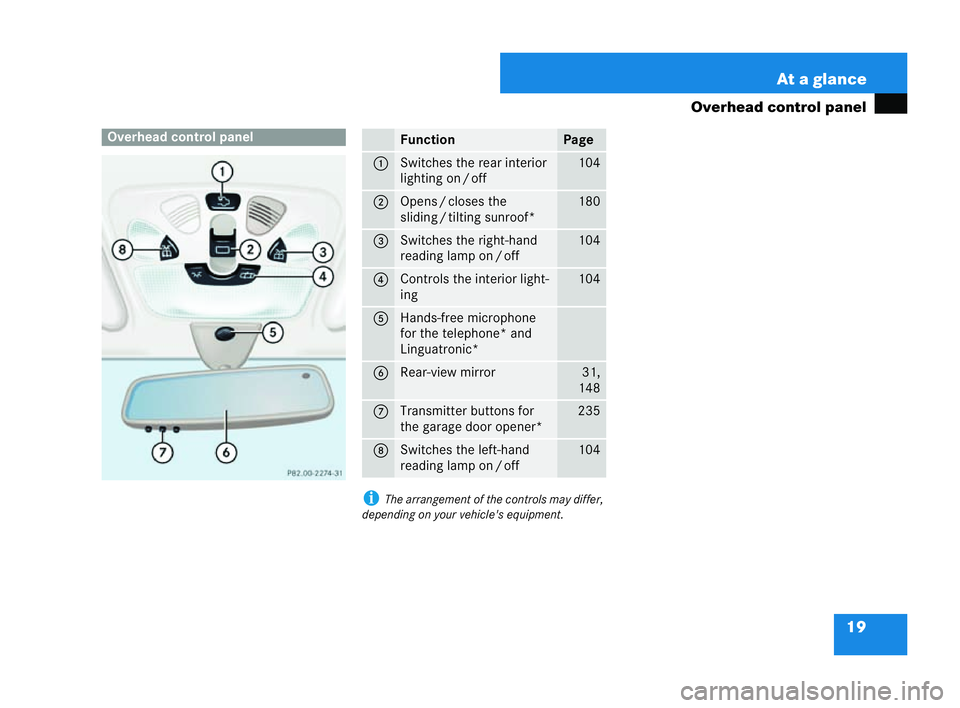 MERCEDES-BENZ CLK COUPE 2004 Owners Manual 19
At a glance
Overh ead control panel
i The arrangement of the control sma y differ,
depending on your vehicle's equipment. Overhead control panel
P82.00-2274-31 Function Page
1 Switches the rear MERCEDES-BENZ CLK COUPE 2004 Owners Manual 19
At a glance
Overh ead control panel
i The arrangement of the control sma y differ,
depending on your vehicle's equipment. Overhead control panel
P82.00-2274-31 Function Page
1 Switches the rear