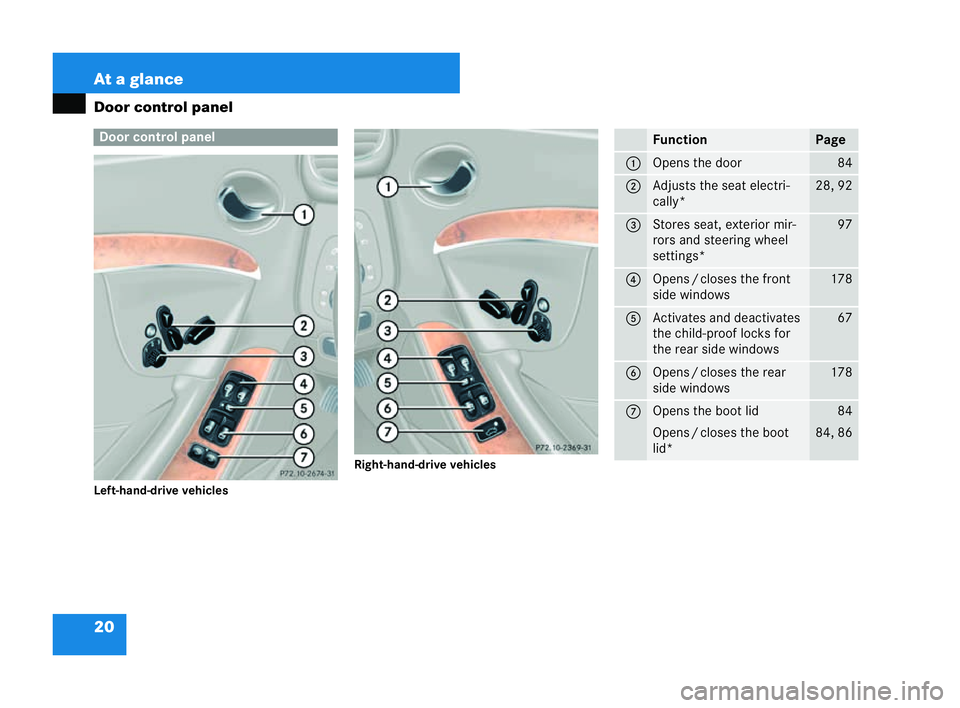 MERCEDES-BENZ CLK COUPE 2004  Owners Manual 20 At a glance
Door control panel
Le
ft-hand-drive vehicles Right-hand-drive vehiclesDoor control panel
P72.10-2674-31 P72.10-2674-31 Fu
nction Page
1 Opens the door 84
2 Adjusts the seat electri-
cal