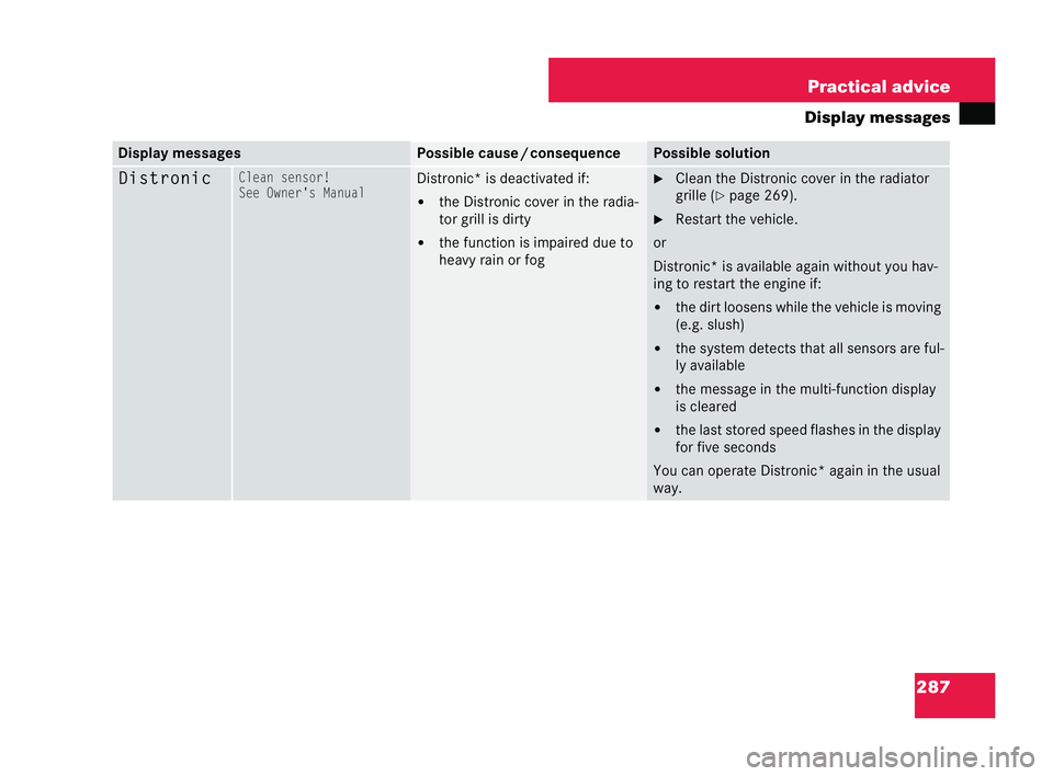 MERCEDES-BENZ CLK COUPE 2004  Owners Manual 287
Practical advice
Display messag esDisplay messages Possible cause
/consequ ence Possible sol
ution DistronicClean sensor!
See Owner's
Manual Distronic* is deactivated if:
�!
the Distronic cove