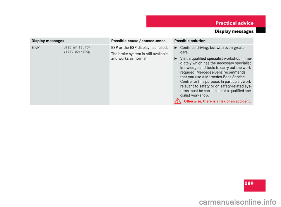 MERCEDES-BENZ CLK COUPE 2004 Owners Manual 289
Practical advice
Display messag esDisplay messages Possible cause
/consequ ence Possible sol
ution ESPDisplay faulty
Visit workshop! ES
Port he ESP displ ayhas failed.
The brake system is still av MERCEDES-BENZ CLK COUPE 2004 Owners Manual 289
Practical advice
Display messag esDisplay messages Possible cause
/consequ ence Possible sol
ution ESPDisplay faulty
Visit workshop! ES
Port he ESP displ ayhas failed.
The brake system is still av