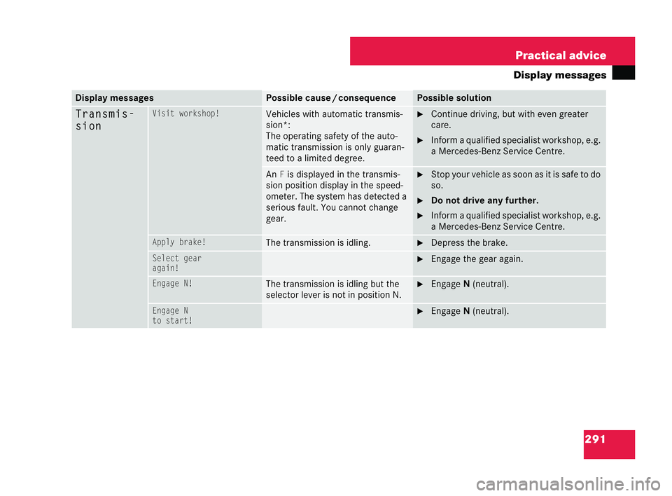 MERCEDES-BENZ CLK COUPE 2004  Owners Manual 291
Practical advice
Display messag esDisplay messages Possible cause
/consequ ence Possible sol
ution Transmis-
sionVisit workshop! Vehicles wit
hautomatic transmis-
sion*:
The operating safet yof th
