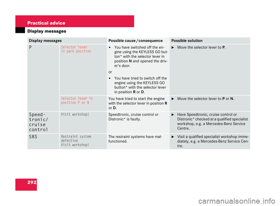 MERCEDES-BENZ CLK COUPE 2004  Owners Manual 292 Practical advice
Display
messages Display messages Pos
sible cause /consequence Possible solution
PSelector
lever
in park position �!
You have swi tched off the en-
gine using the KEYLESS GObut-
t