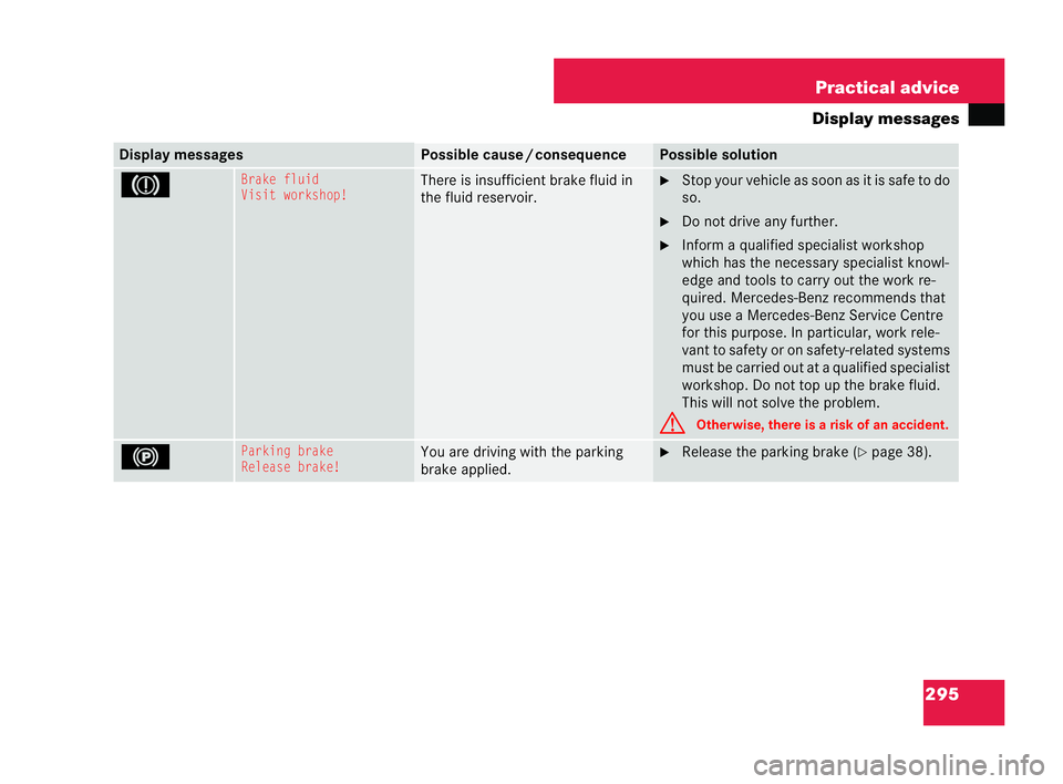 MERCEDES-BENZ CLK COUPE 2004  Owners Manual 295
Practical advice
Display messag esDisplay messages Possible cause
/consequ ence Possible sol
ution 3Brake fluid
Visit workshop! There
isinsufficient brake fluid in
the fluid reservoir. �6
Stopyour
